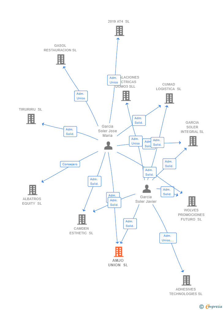 Vinculaciones societarias de AMJO UNION SL (EXTINGUIDA)