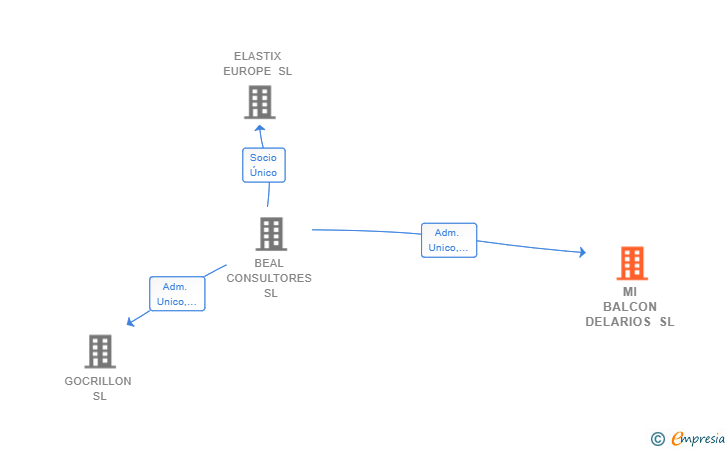 Vinculaciones societarias de MI BALCON DELARIOS SL