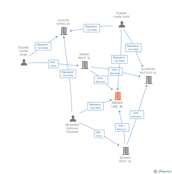 Vinculaciones societarias de PROVIT LAB SL