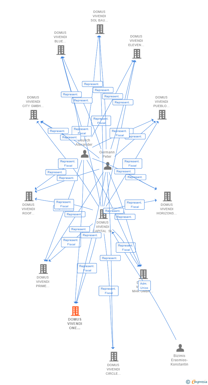Vinculaciones societarias de DOMUS VIVENDI ONE GMBH & CO. KG SUCUR