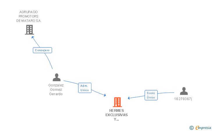 Vinculaciones societarias de HERMES EXCLUSIVAS Y NOVEDADES SL