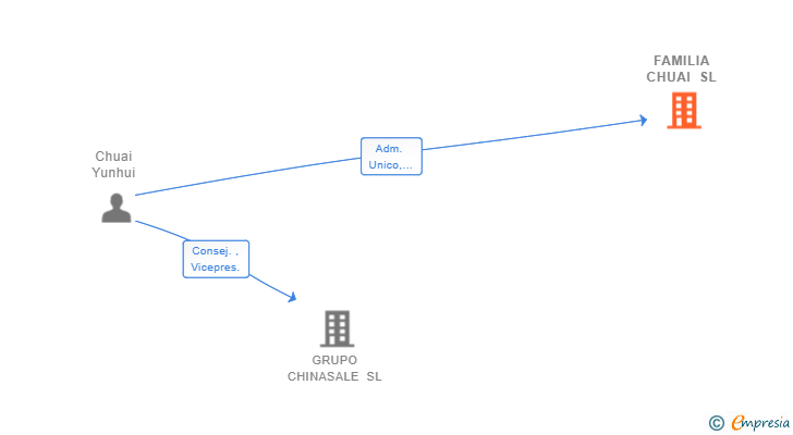 Vinculaciones societarias de FAMILIA CHUAI SL