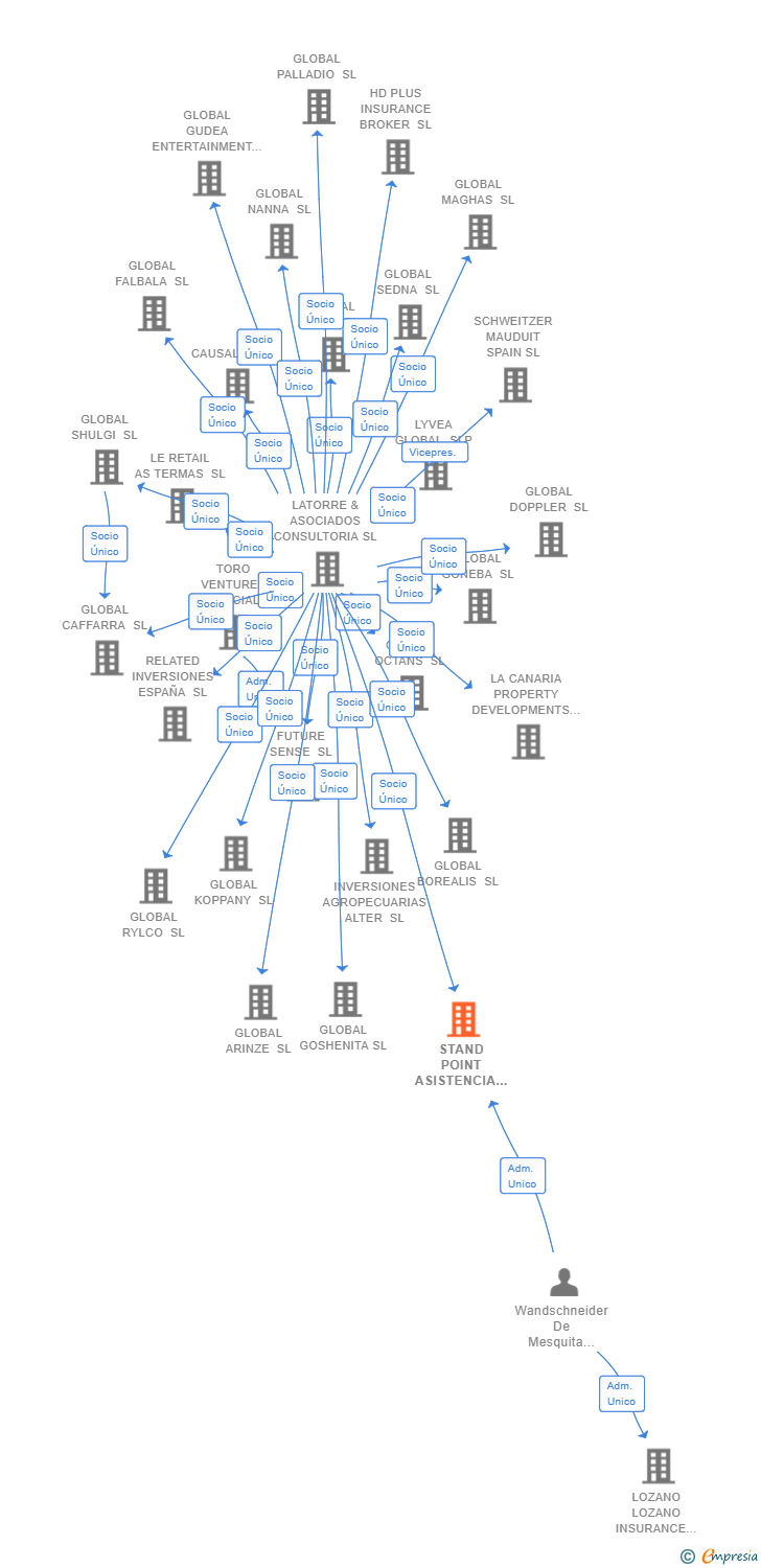 Vinculaciones societarias de STAND POINT ASISTENCIA SL