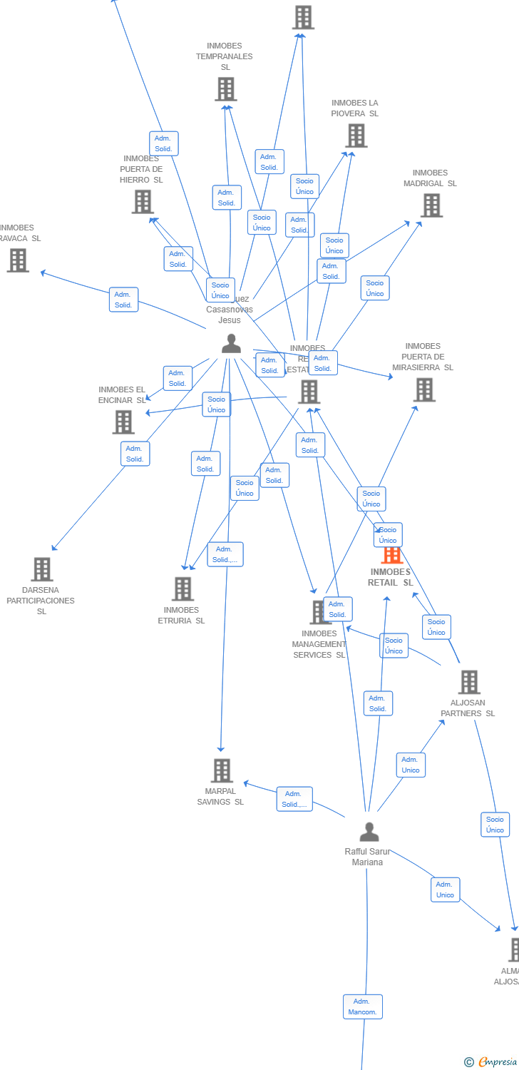 Vinculaciones societarias de INMOBES RETAIL SL