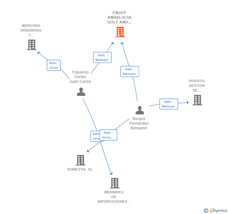 Vinculaciones societarias de ENJOY ANDALUCIA GOLF AND BEACH HOMES TO RENT SL