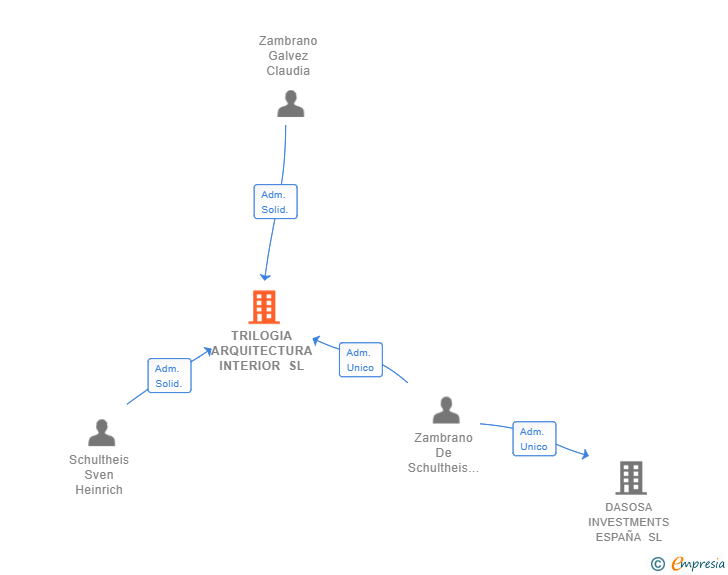 Vinculaciones societarias de TRILOGIA ARQUITECTURA INTERIOR SL