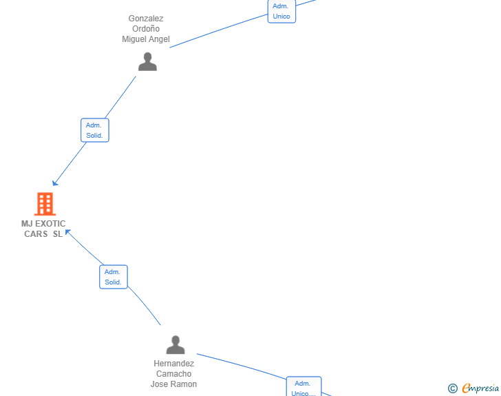 Vinculaciones societarias de MJ EXOTIC CARS SL