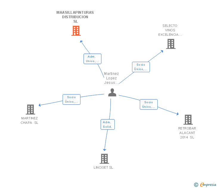 Vinculaciones societarias de MAASILLAPINTURAS DISTRIBUCION SL