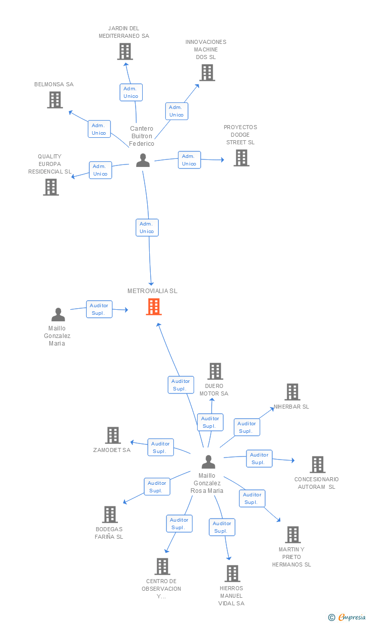 Vinculaciones societarias de METROVIALIA SL