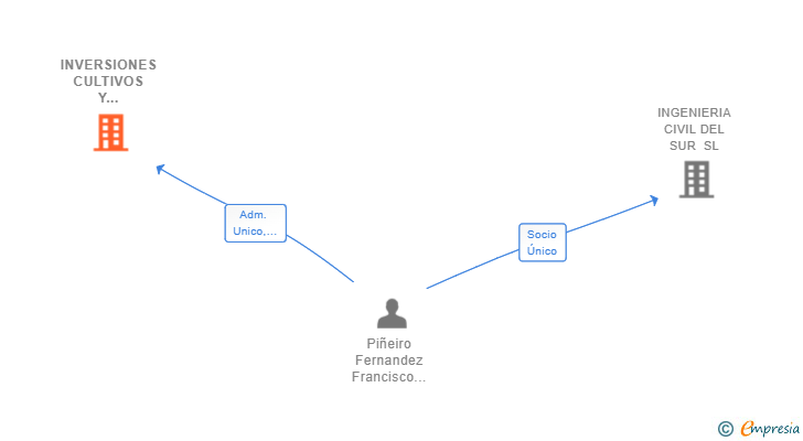 Vinculaciones societarias de INVERSIONES CULTIVOS Y SOSTENIBILIDAD SL