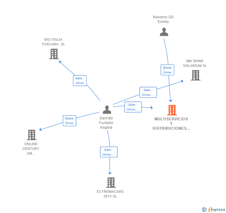 Vinculaciones societarias de MULTISERVICIOS Y DISTRIBUCIONES GARRIDO FURTADO SL