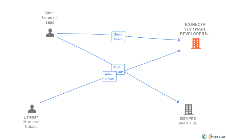 Vinculaciones societarias de ICONECTA SOFTWARE DEVELOPERS SL