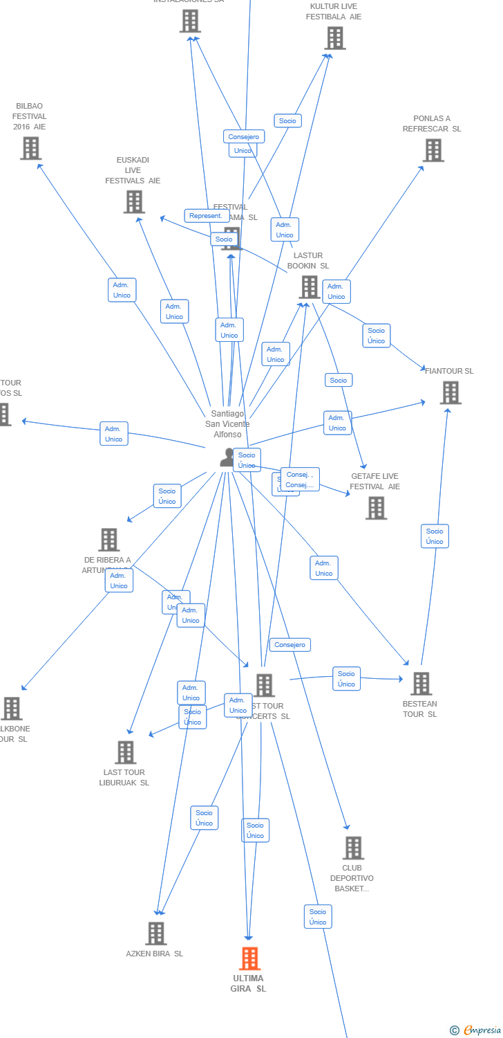 Vinculaciones societarias de ULTIMA GIRA SL