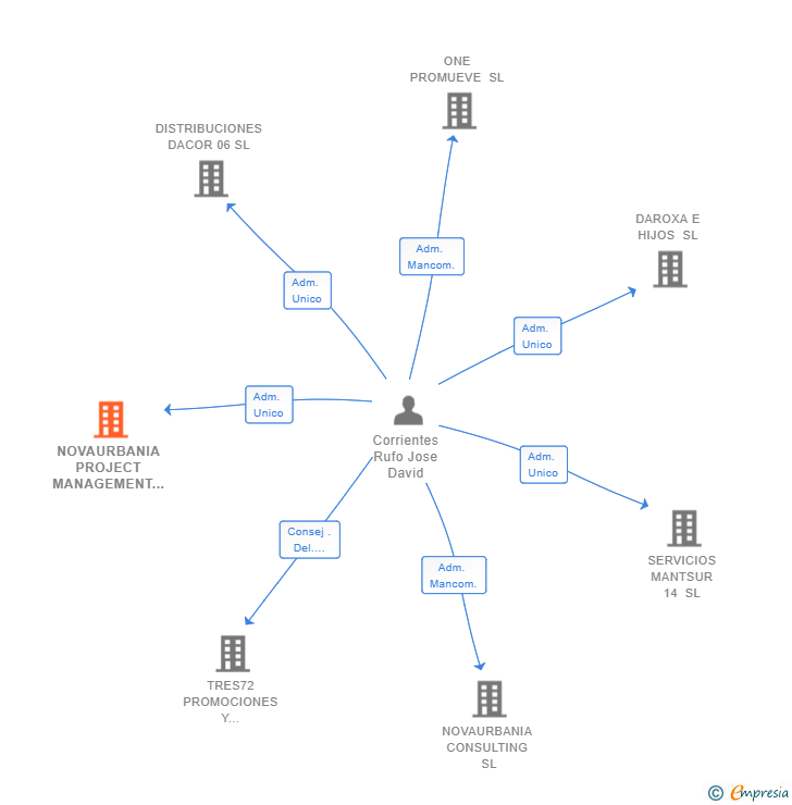 Vinculaciones societarias de NOVAURBANIA PROJECT MANAGEMENT SL