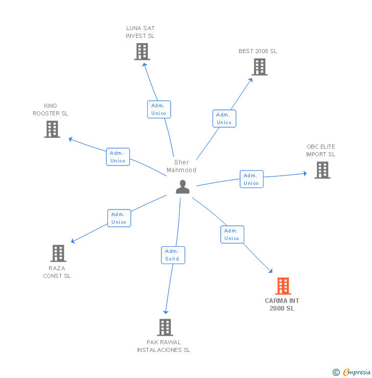 Vinculaciones societarias de CARMA INT 2008 SL