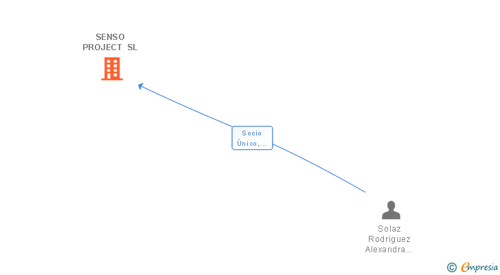 Vinculaciones societarias de SENSO PROJECT SL