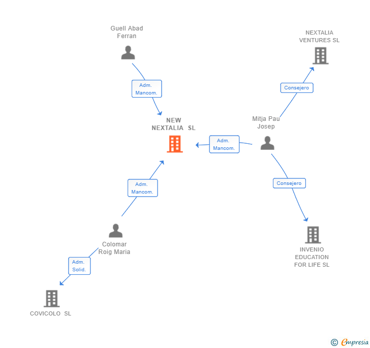 Vinculaciones societarias de NEW NEXTALIA SL