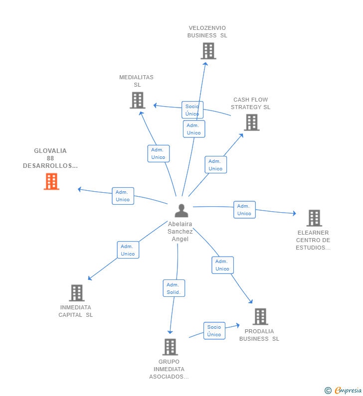 Vinculaciones societarias de GLOVALIA 88 DESARROLLOS INTEGRALES SL