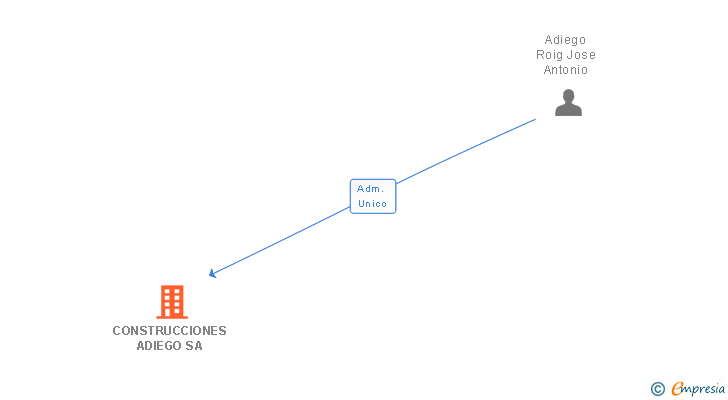 Vinculaciones societarias de CONSTRUCCIONES ADIEGO SA