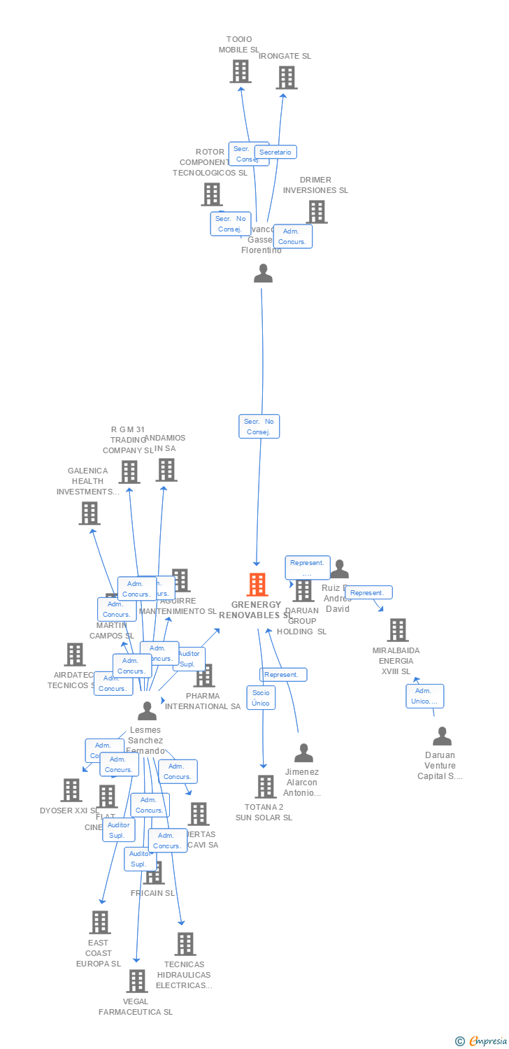Vinculaciones societarias de GRENERGY RENOVABLES SA