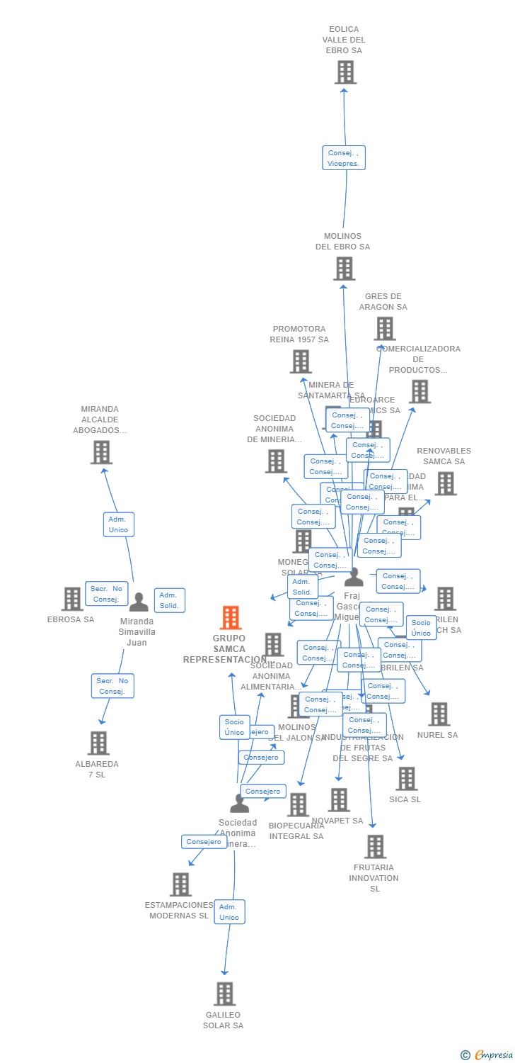 Vinculaciones societarias de GRUPO SAMCA PRESTACION DE SERVICIOS SL