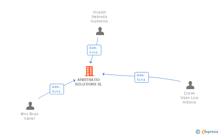 Vinculaciones societarias de ARBITRATIO SOLUTIONS SL