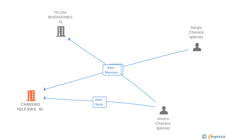 Vinculaciones societarias de CHAVERO IGLESIAS SL
