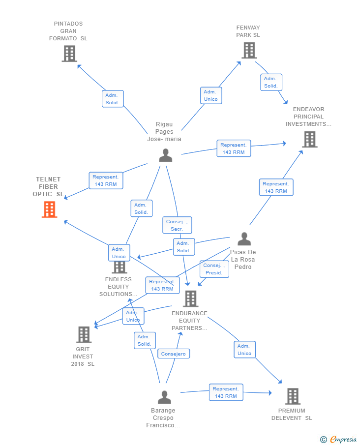 Vinculaciones societarias de TELNET FIBER OPTIC SL