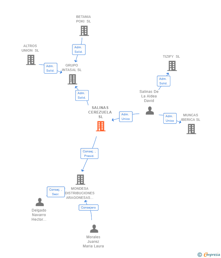 Vinculaciones societarias de SALINAS CEREZUELA SL