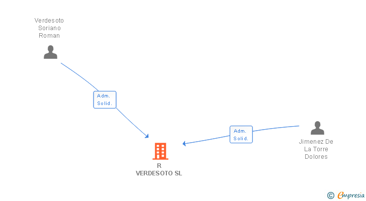 Vinculaciones societarias de R VERDESOTO SL