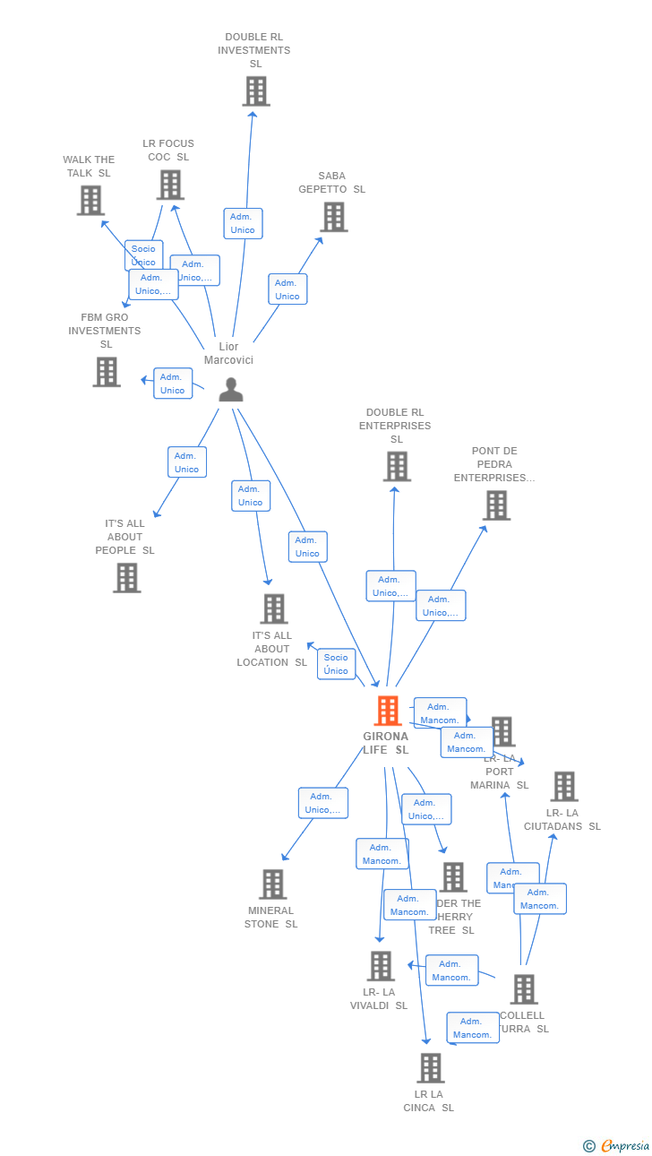 Vinculaciones societarias de GIRONA LIFE SL