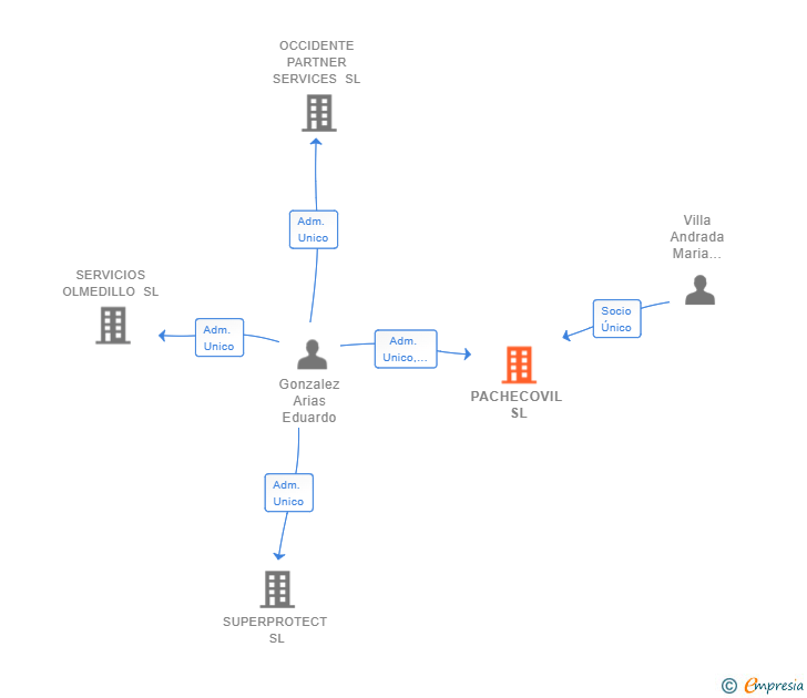 Vinculaciones societarias de PACHECOVIL SL