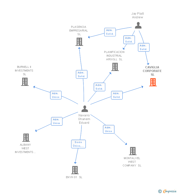 Vinculaciones societarias de CAVIGLIA CORPORATE SL