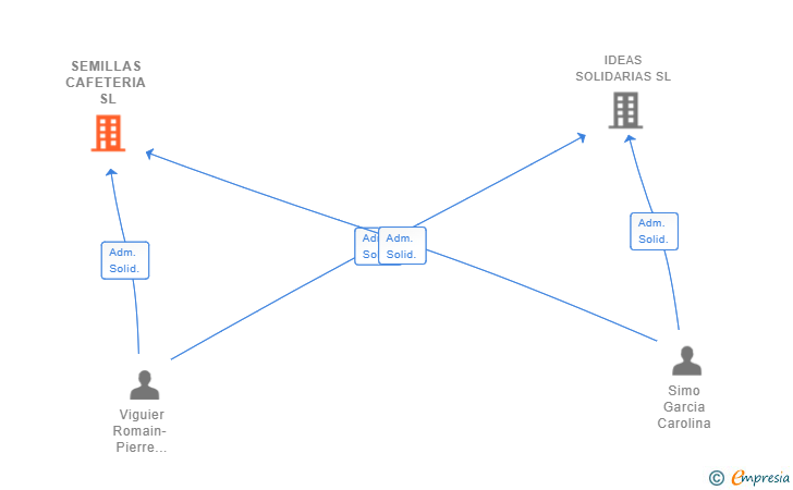 Vinculaciones societarias de SEMILLAS CAFETERIA SL