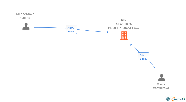 Vinculaciones societarias de MG SEGUROS PROFESIONALES SL