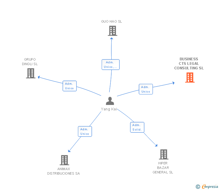 Vinculaciones societarias de BUSINESS CTS LEGAL CONSULTING SL