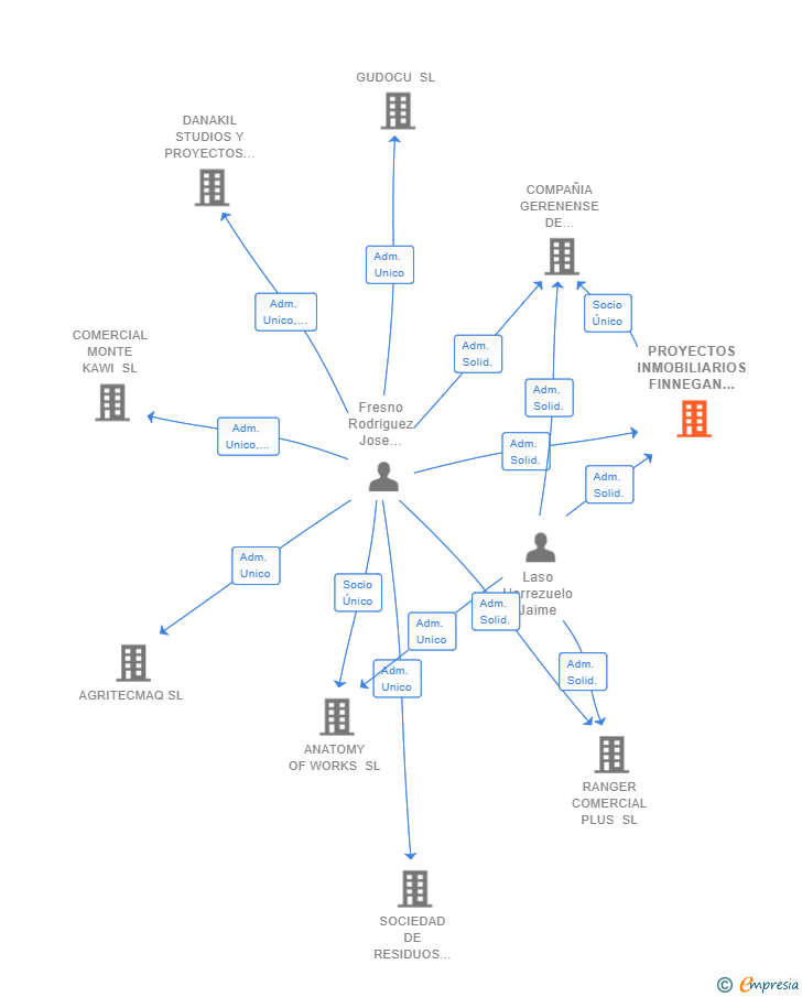 Vinculaciones societarias de PROYECTOS INMOBILIARIOS FINNEGAN SL