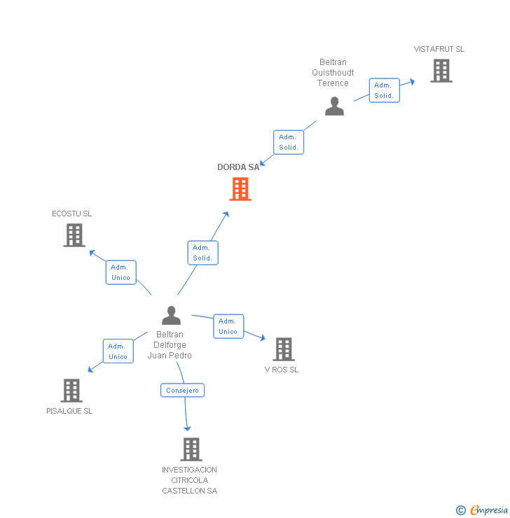 Vinculaciones societarias de DORDA SRL