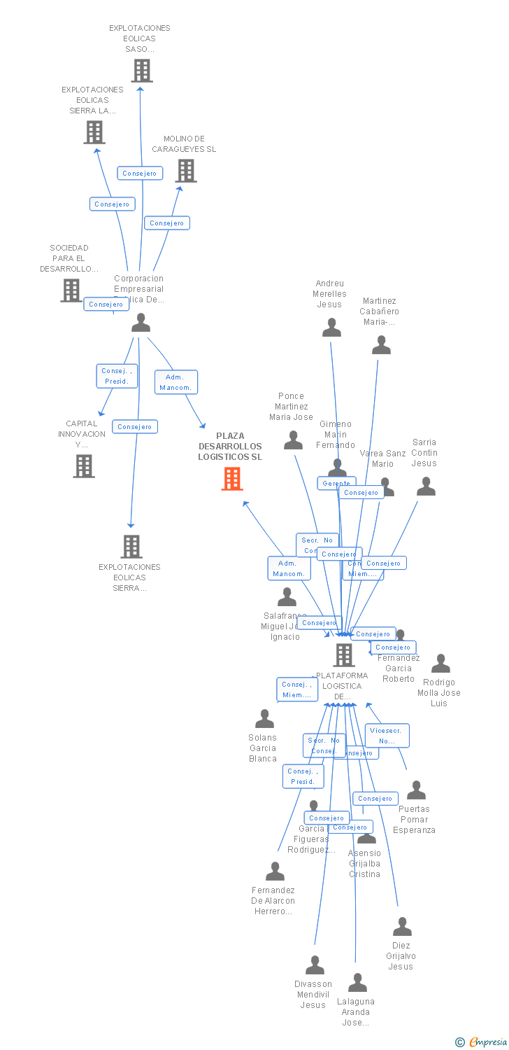 Vinculaciones societarias de PLAZA DESARROLLOS LOGISTICOS SL