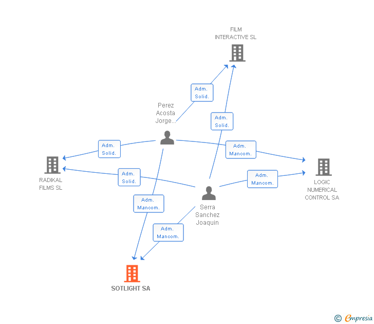 Vinculaciones societarias de SOTLIGHT SA