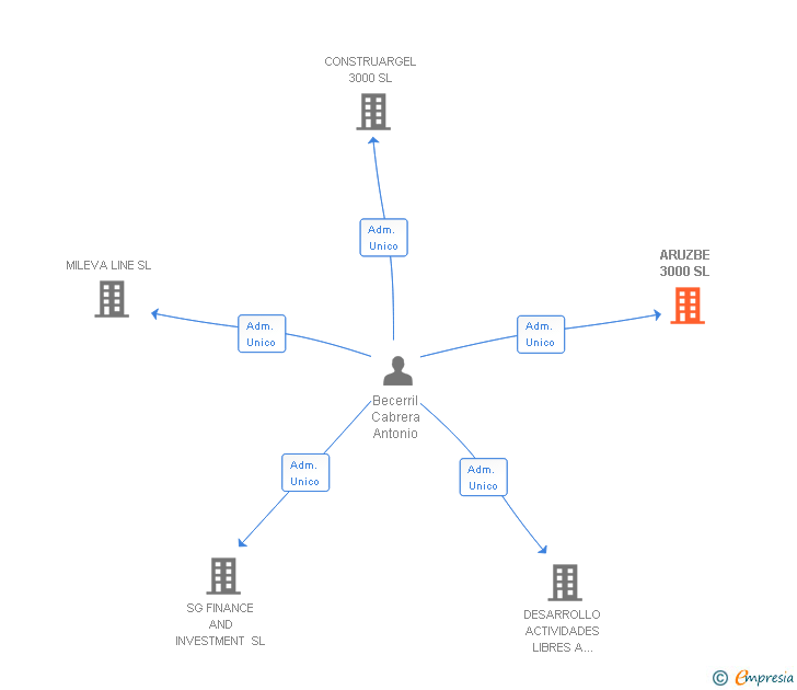 Vinculaciones societarias de ARUZBE 3000 SL