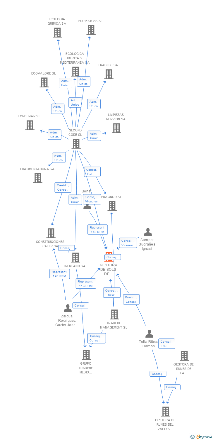 Vinculaciones societarias de GESTORA DE SOLS DE CATALUNYA SA