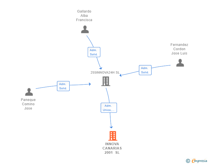 Vinculaciones societarias de INNOVA CANARIAS 2001 SL