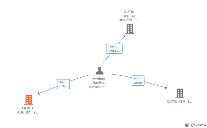 Vinculaciones societarias de EPARCEL IBERIA SL