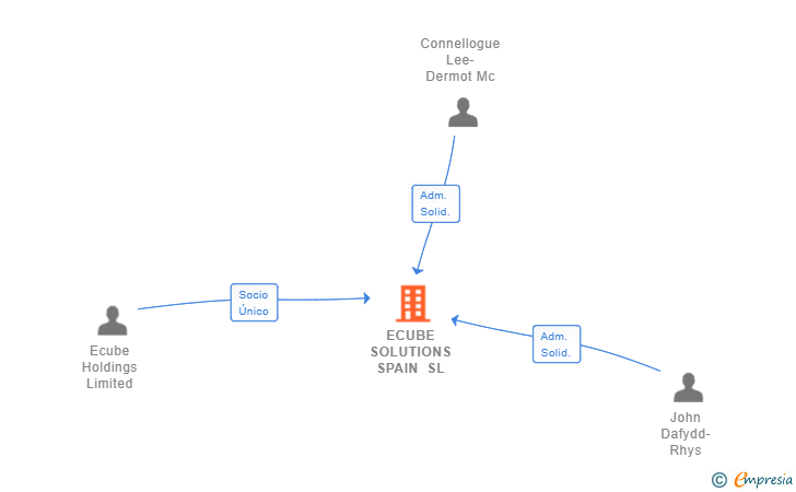 Vinculaciones societarias de ECUBE SOLUTIONS SPAIN SL