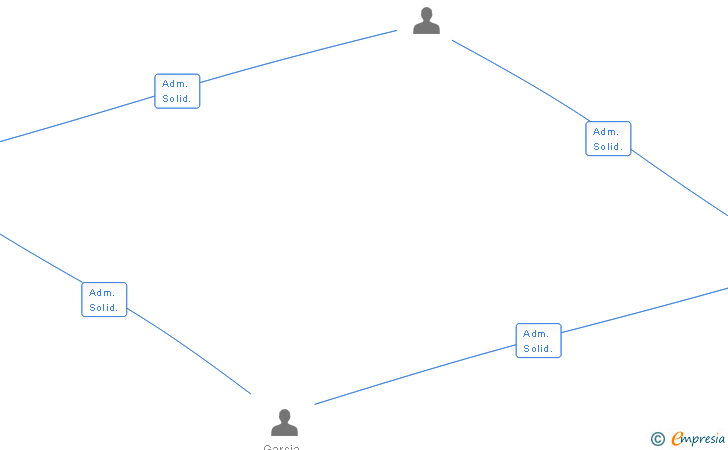 Vinculaciones societarias de DEFOCUS GRUP MARKETING SL