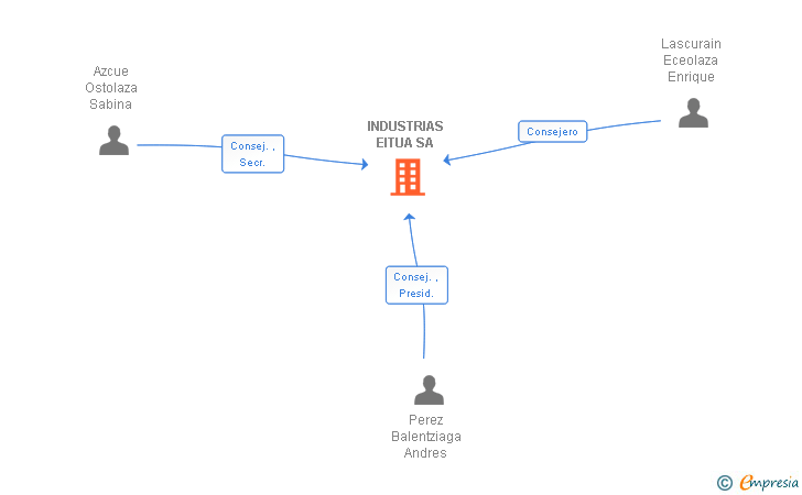 Vinculaciones societarias de INDUSTRIAS EITUA SA