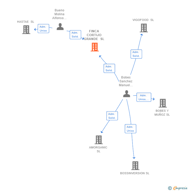 Vinculaciones societarias de FINCA CORTIJO GRANDE SL
