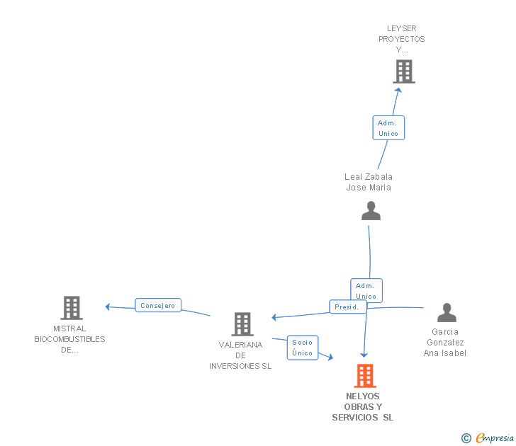 Vinculaciones societarias de NELYOS OBRAS Y SERVICIOS SL
