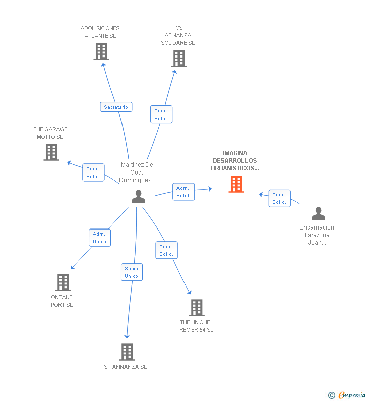 Vinculaciones societarias de IMAGINA DESARROLLOS URBANISTICOS Y SOLUCIONES INMOBILIARIAS SL